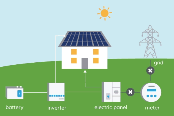 Off-Grid Solar PV System for Independent Power Supply