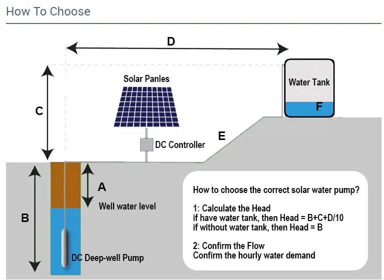 SUNOLUXE Solar Water Pump Flow Rate Calculation for Irrigation and Household Use